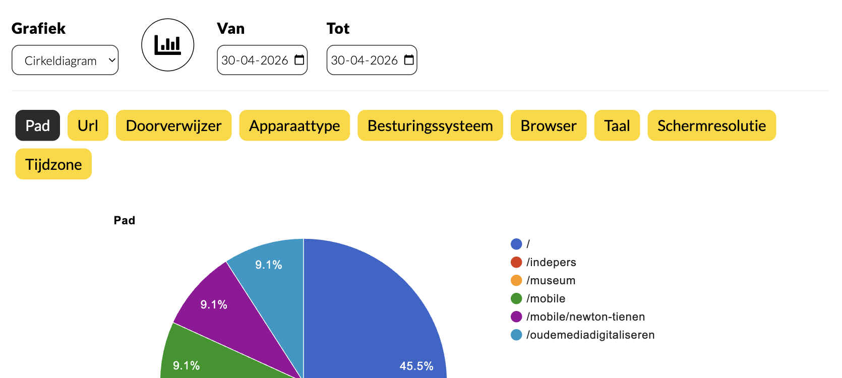PIEK - Ontdek welke pagina’s bekeken worden